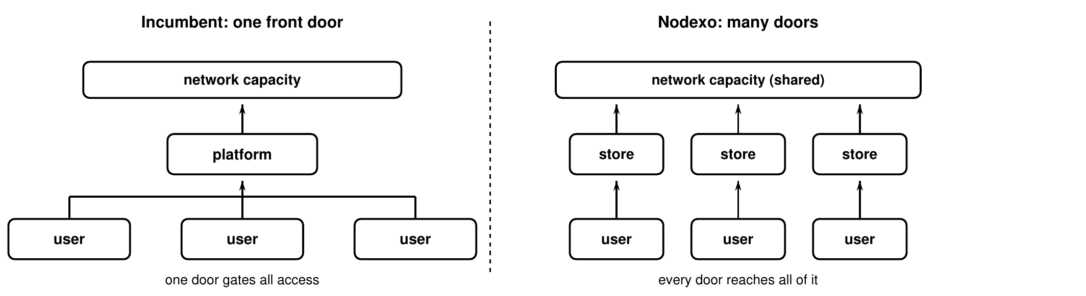 Distribution