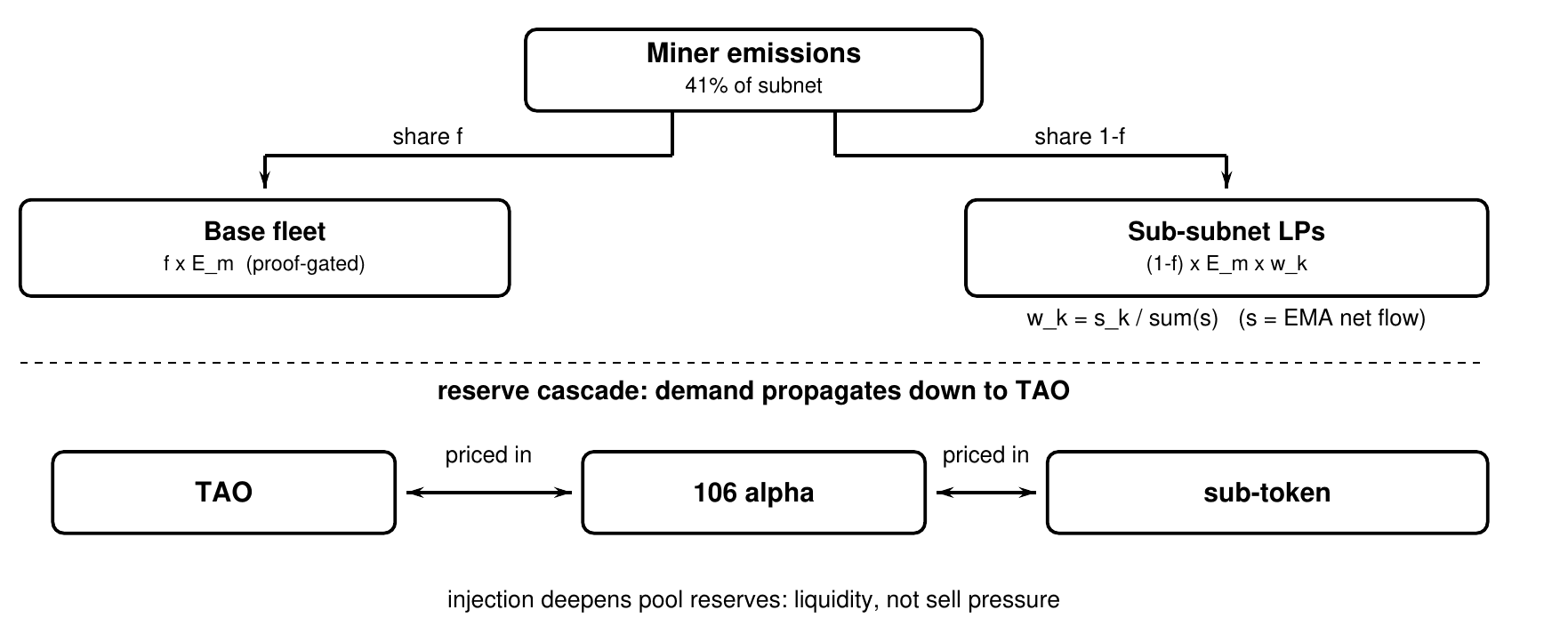 Emission split and reserve cascade