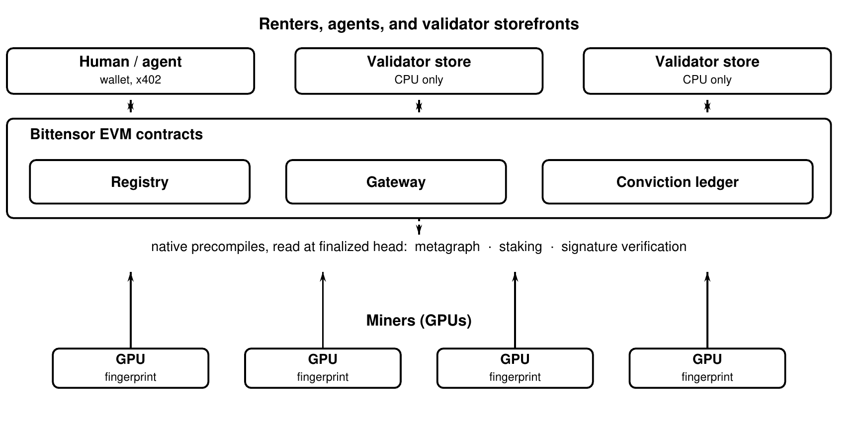 System architecture